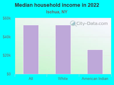 Median household income in 2022