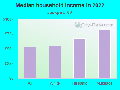 Median household income in 2022