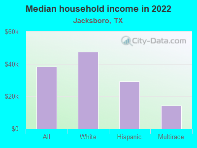 Median household income in 2022