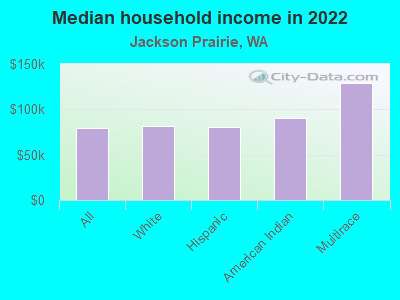 Median household income in 2022