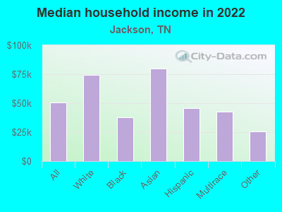 Median household income in 2022