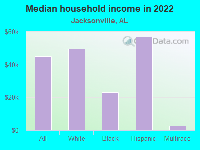 Median household income in 2022