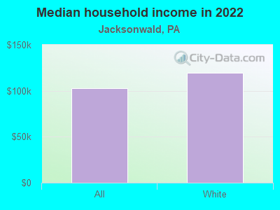 Median household income in 2022