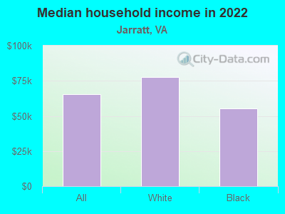 Median household income in 2022