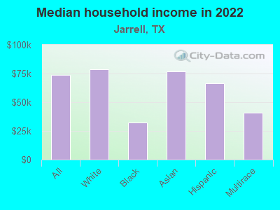 Median household income in 2022