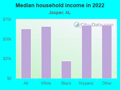 Median household income in 2022