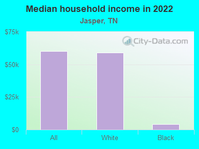 Median household income in 2022