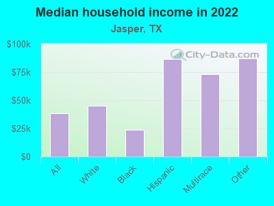 Median household income in 2022