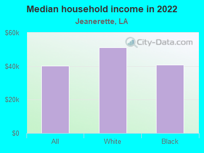 Median household income in 2022