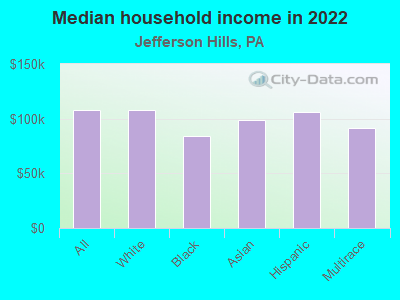 Median household income in 2022