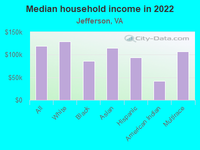 Median household income in 2022