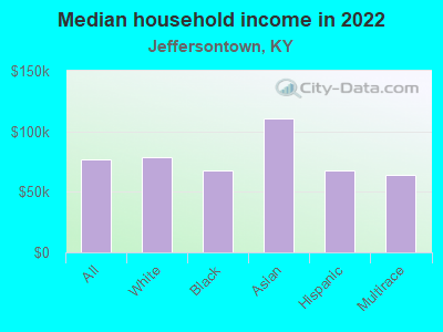 Median household income in 2022