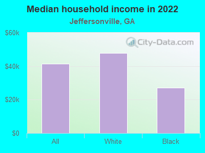 Median household income in 2022