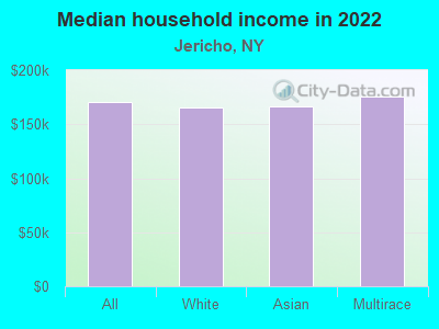 Median household income in 2022