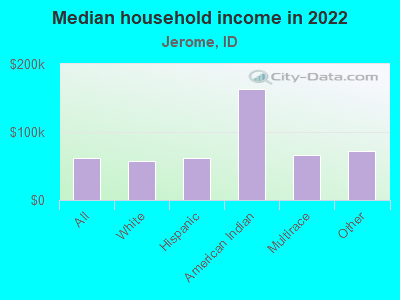 Median household income in 2022