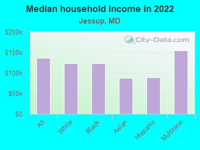 Median household income in 2022