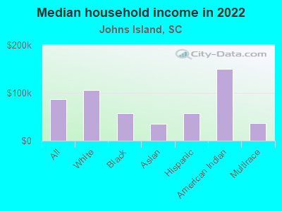 Median household income in 2022