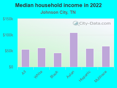 Median household income in 2022