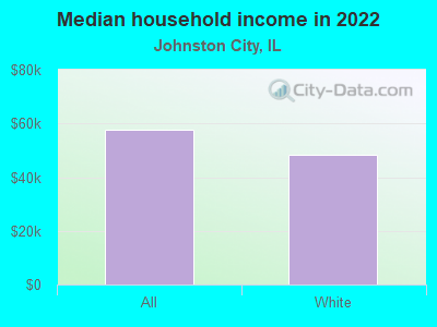 Median household income in 2022