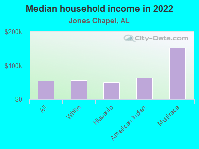 Median household income in 2022