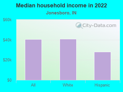 Median household income in 2022