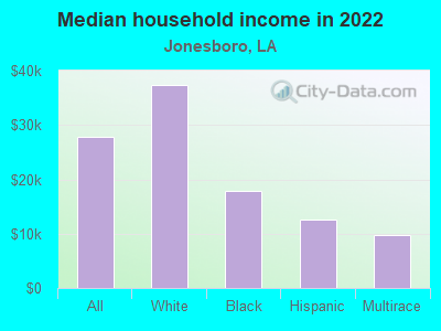 Median household income in 2022