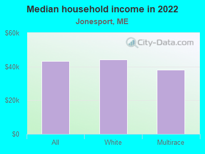 Median household income in 2022