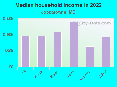 Median household income in 2022