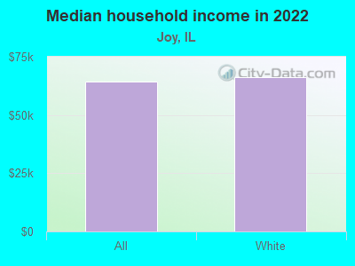 Median household income in 2022