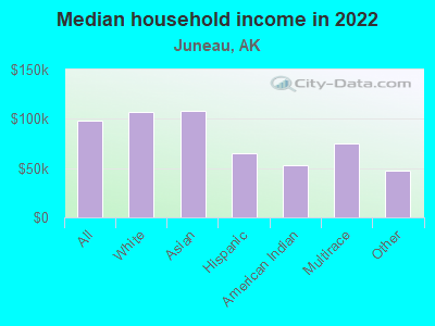 Median household income in 2022