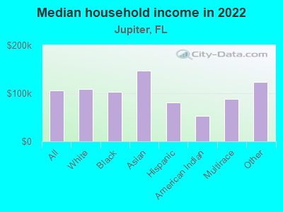 Median household income in 2022