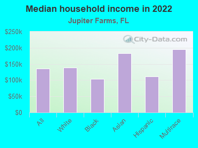 Median household income in 2022