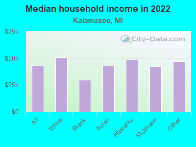 Median household income in 2022