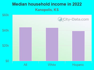 Median household income in 2022