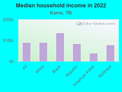 Median household income in 2022