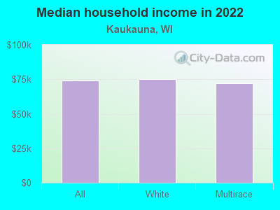 Median household income in 2022