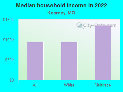 Median household income in 2022