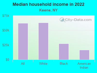 Median household income in 2022