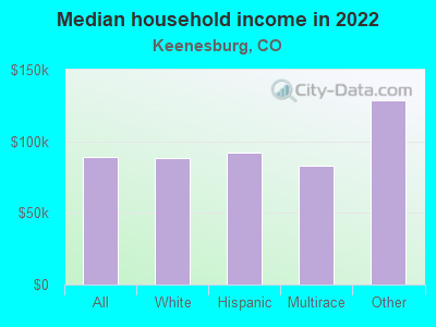 Median household income in 2022