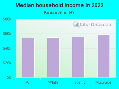 Median household income in 2022