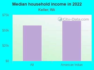 Median household income in 2022