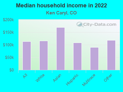 Median household income in 2022