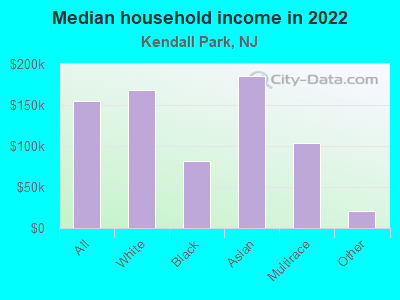 Median household income in 2022