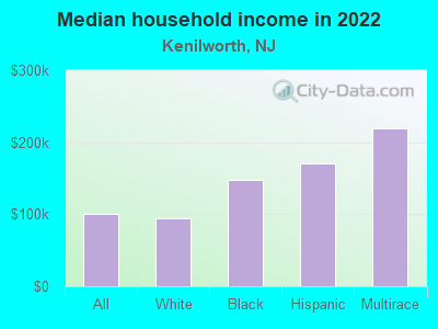 Median household income in 2022