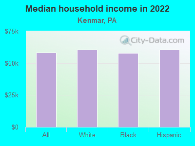 Median household income in 2022