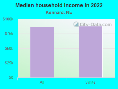 Median household income in 2022