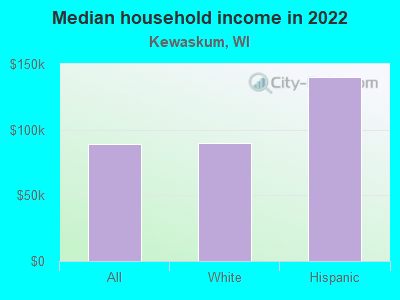 Median household income in 2022