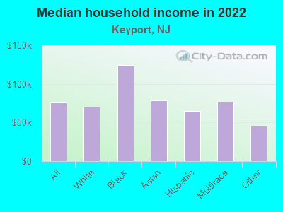 Median household income in 2022