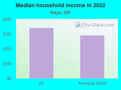 Median household income in 2022