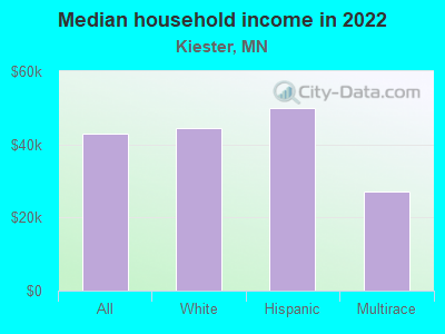 Median household income in 2022